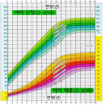 여자아이 성장 그래프