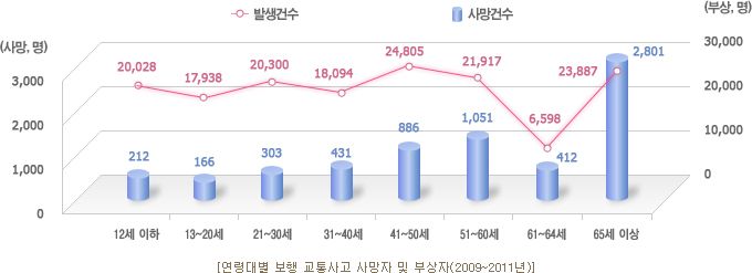연령대별 교통사고 사망자 및 부상자 통계 그래프