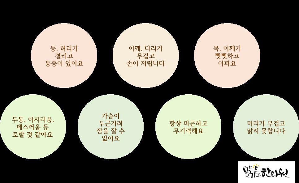 교통사고 후유증 증상 인포그래픽 - 등 허리 통증, 손 저림, 목 어깨 뻣뻣함, 두통 어지러움, 가슴 두근거림, 피로 무기력, 머리 무거움