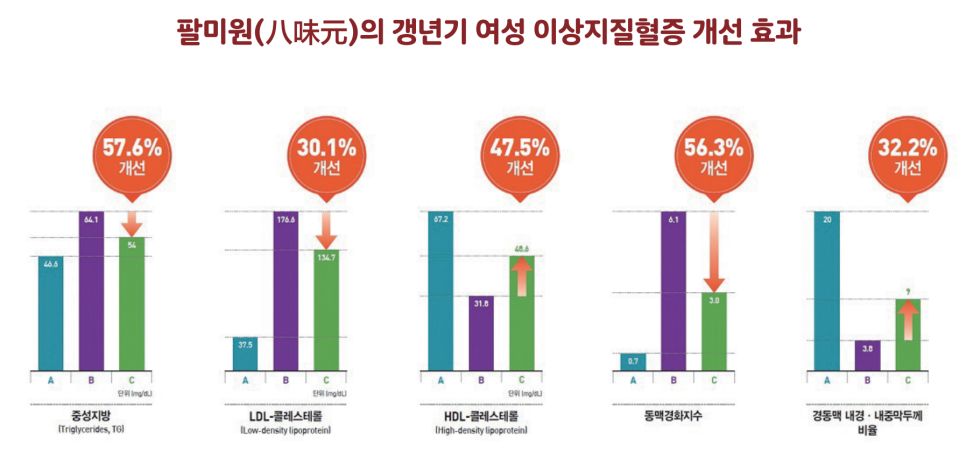 팔미원의 갱년기 이상지질혈증 개선 효과 연구 그래프