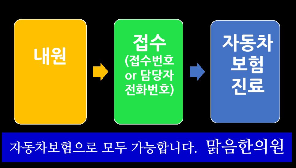 자동차보험 진료 절차 - 내원, 접수, 자동차보험 진료