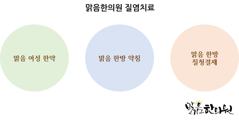 질염 치료 설명 인포그래픽